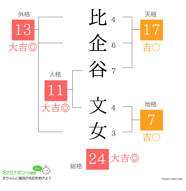 比企谷 文女さんの姓名判断結果