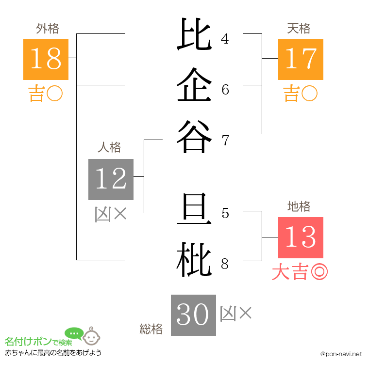 比企谷 旦枇さんの姓名判断結果