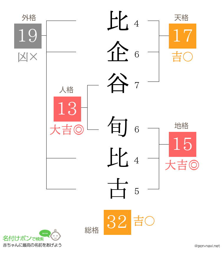 比企谷 旬比古さんの姓名判断結果