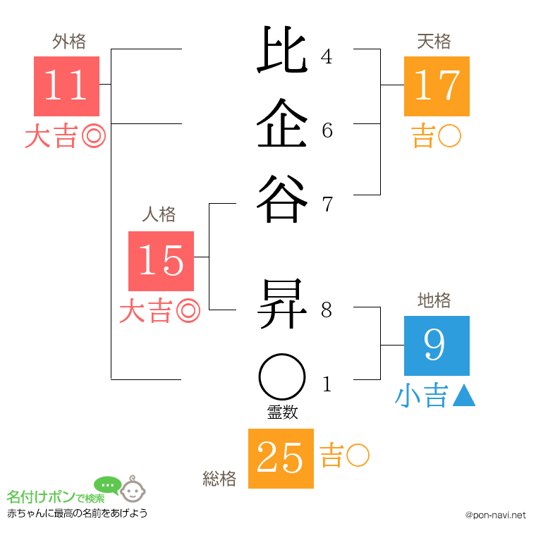 比企谷 昇さんの姓名判断結果