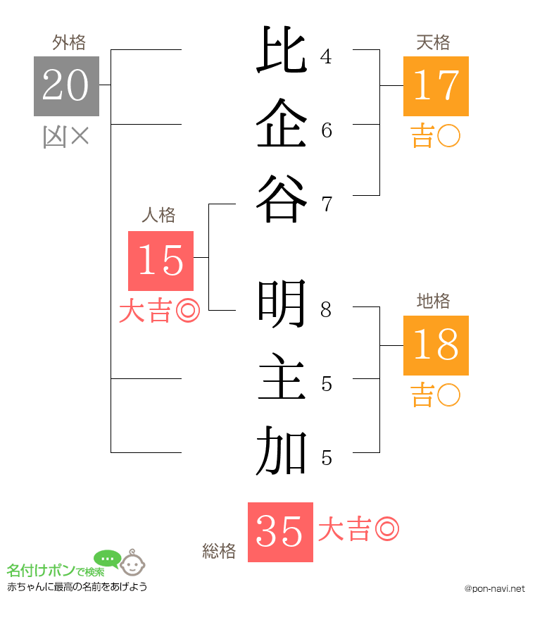 比企谷 明主加さんの姓名判断結果