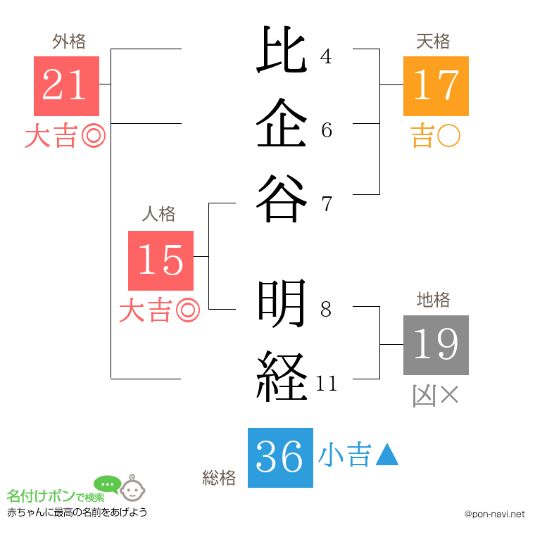 比企谷 明経さんの姓名判断結果