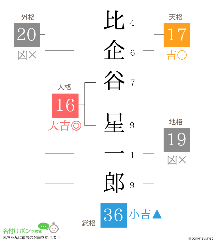 比企谷 星一郎さんの姓名判断結果