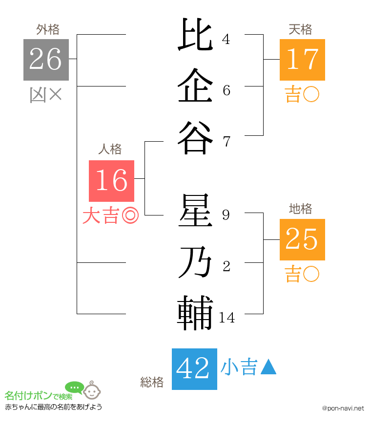 比企谷 星乃輔さんの姓名判断結果