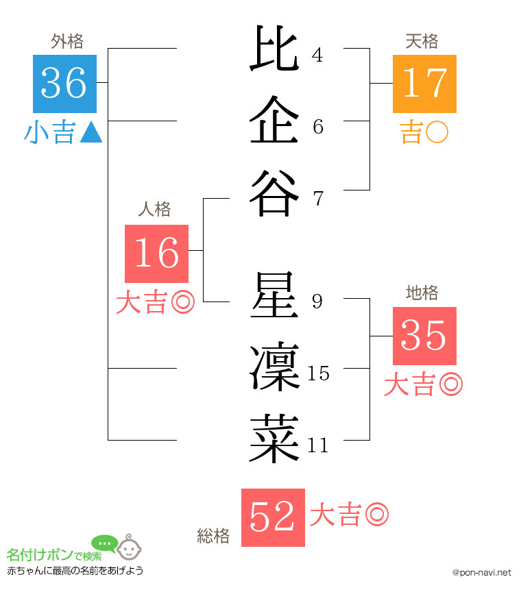 比企谷 星凜菜さんの姓名判断結果