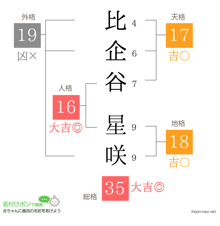 比企谷 星咲さんの姓名判断結果