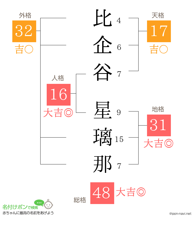 比企谷 星璃那さんの姓名判断結果
