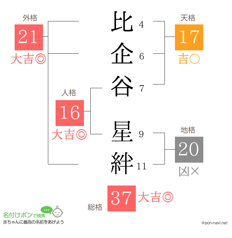 比企谷 星絆さんの姓名判断結果