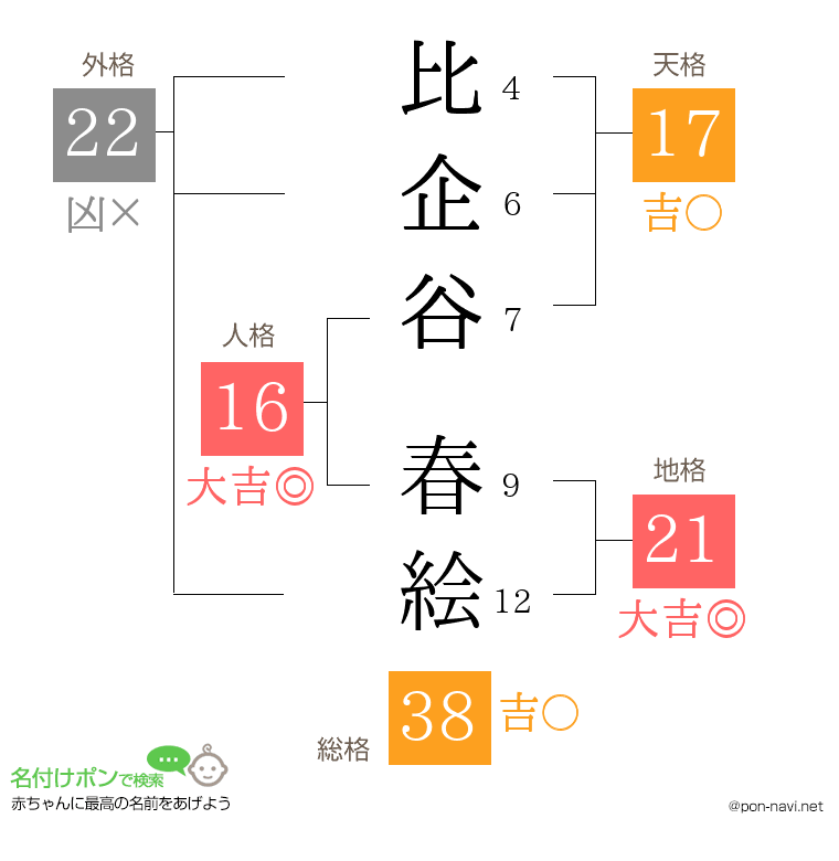 比企谷 春絵さんの姓名判断結果