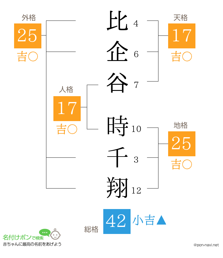 比企谷 時千翔さんの姓名判断結果