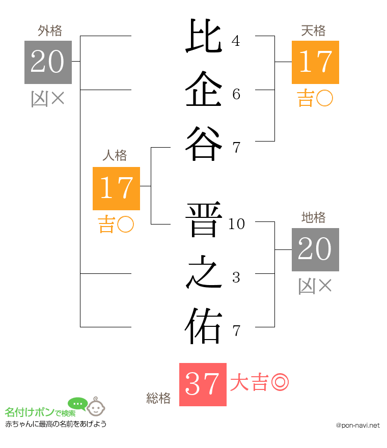 比企谷 晋之佑さんの姓名判断結果