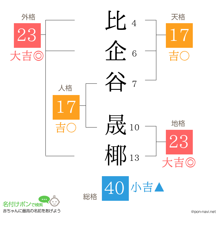 比企谷 晟椰さんの姓名判断結果