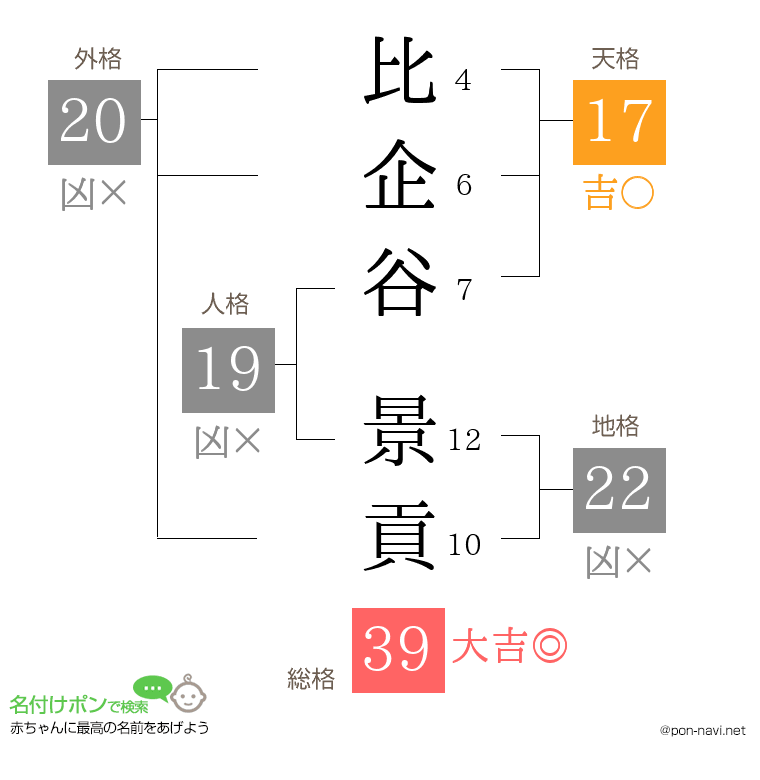 比企谷 景貢さんの姓名判断結果