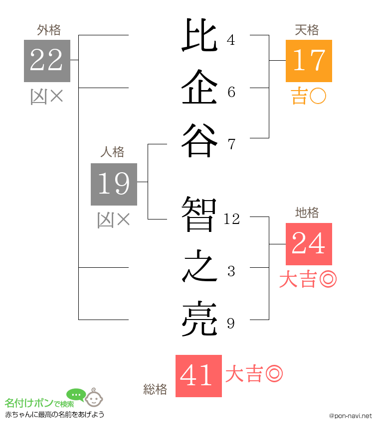 比企谷 智之亮さんの姓名判断結果