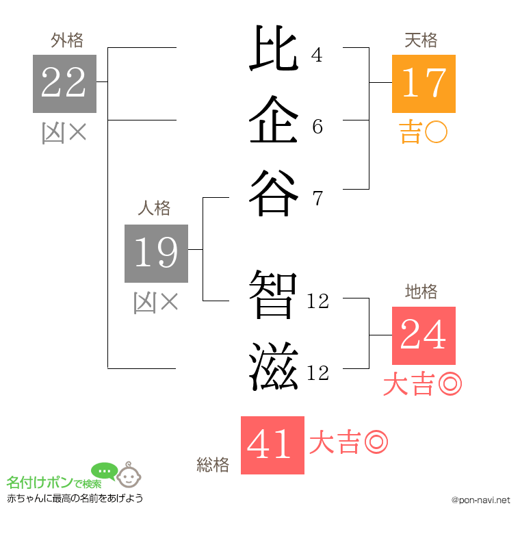比企谷 智滋さんの姓名判断結果