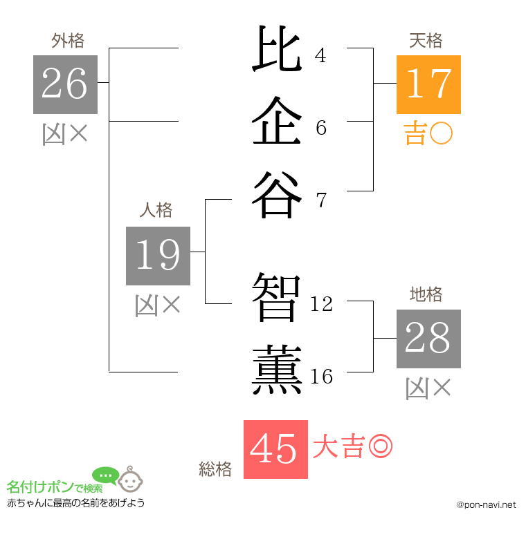 比企谷 智薫さんの姓名判断結果