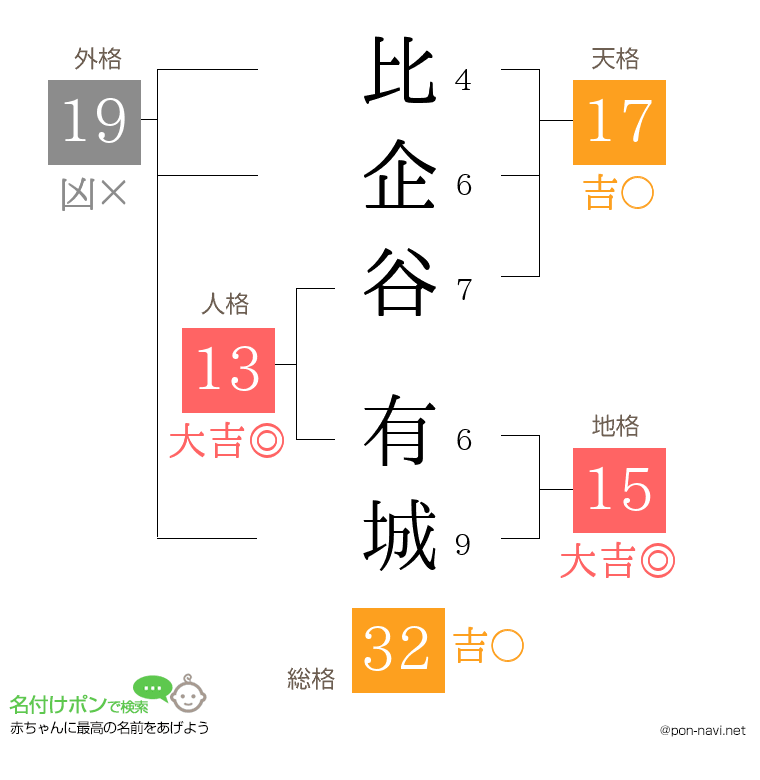 比企谷 有城さんの姓名判断結果