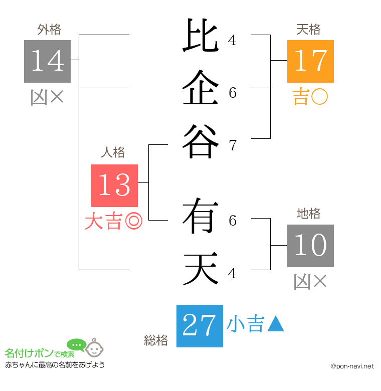 比企谷 有天さんの姓名判断結果