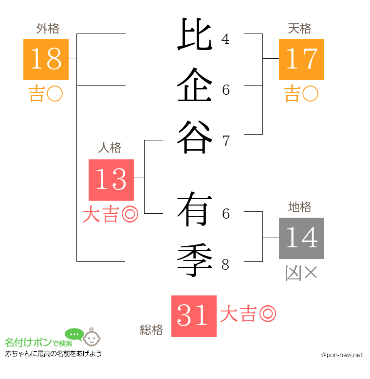 比企谷 有季さんの姓名判断結果