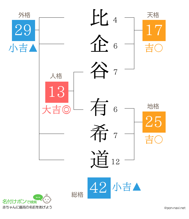比企谷 有希道さんの姓名判断結果
