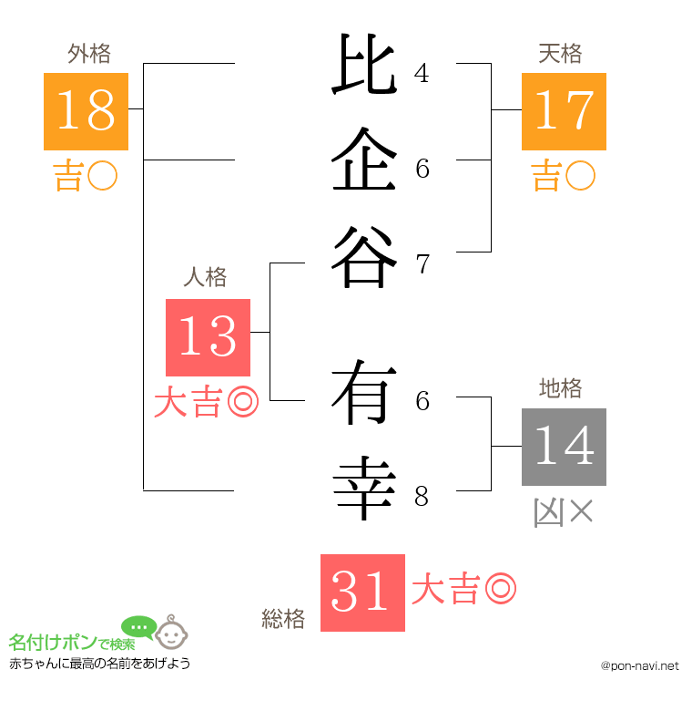 比企谷 有幸さんの姓名判断結果