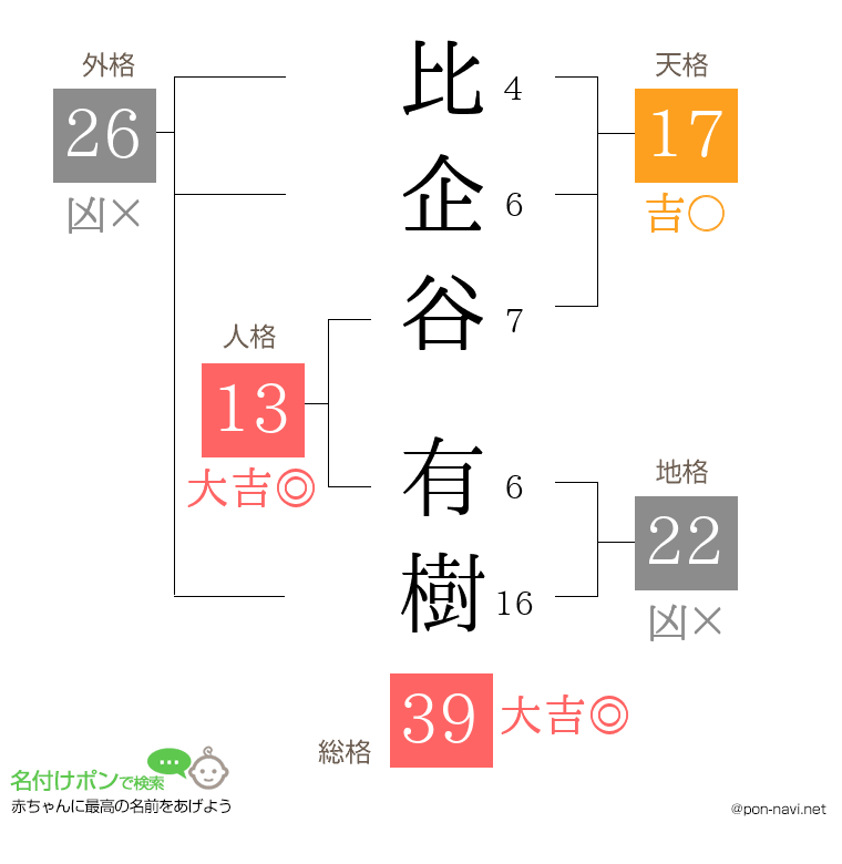 比企谷 有樹さんの姓名判断結果
