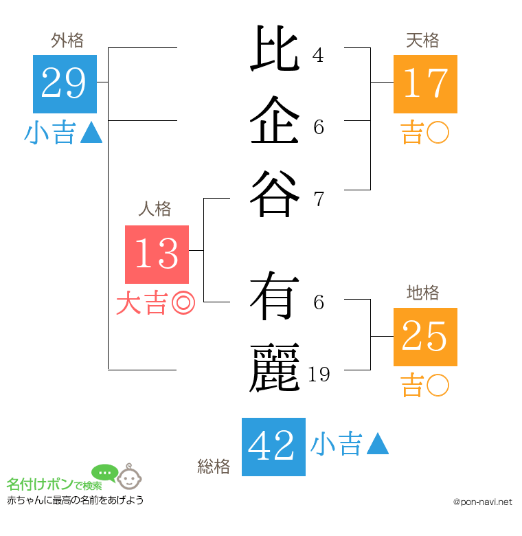 比企谷 有麗さんの姓名判断結果