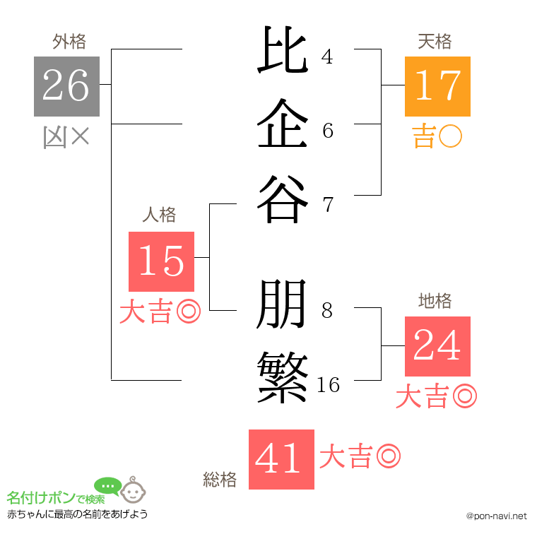 比企谷 朋繁さんの姓名判断結果