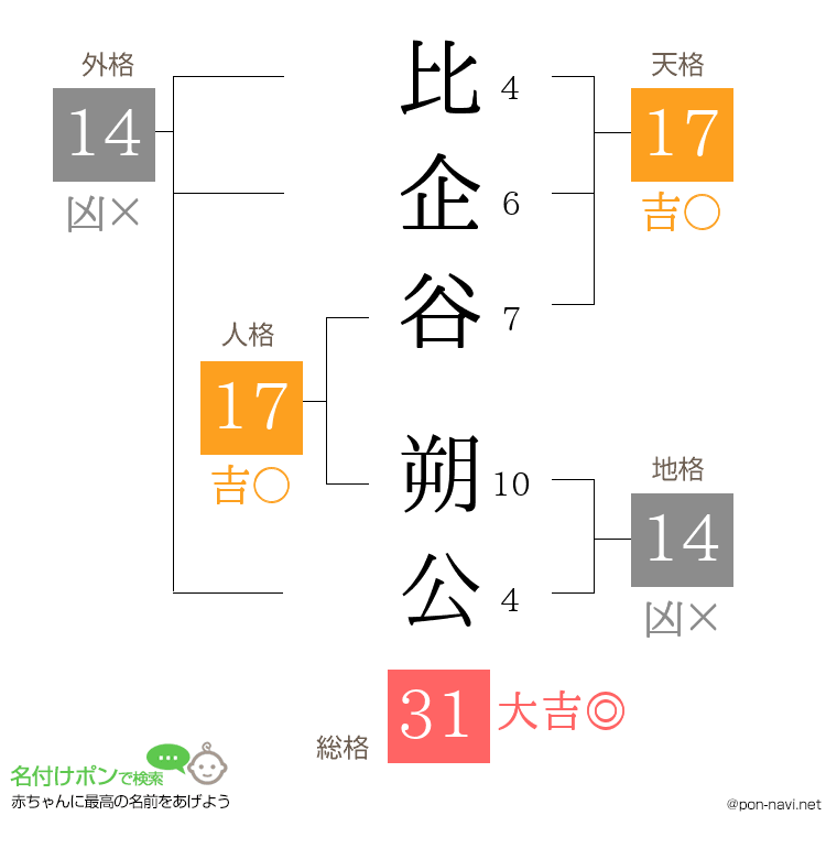 比企谷 朔公さんの姓名判断結果
