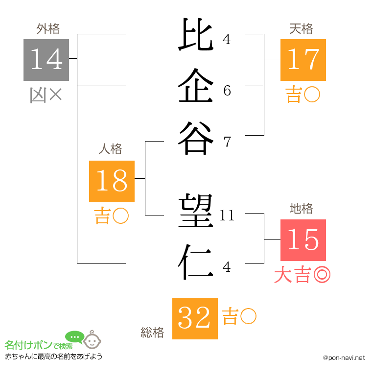 比企谷 望仁さんの姓名判断結果