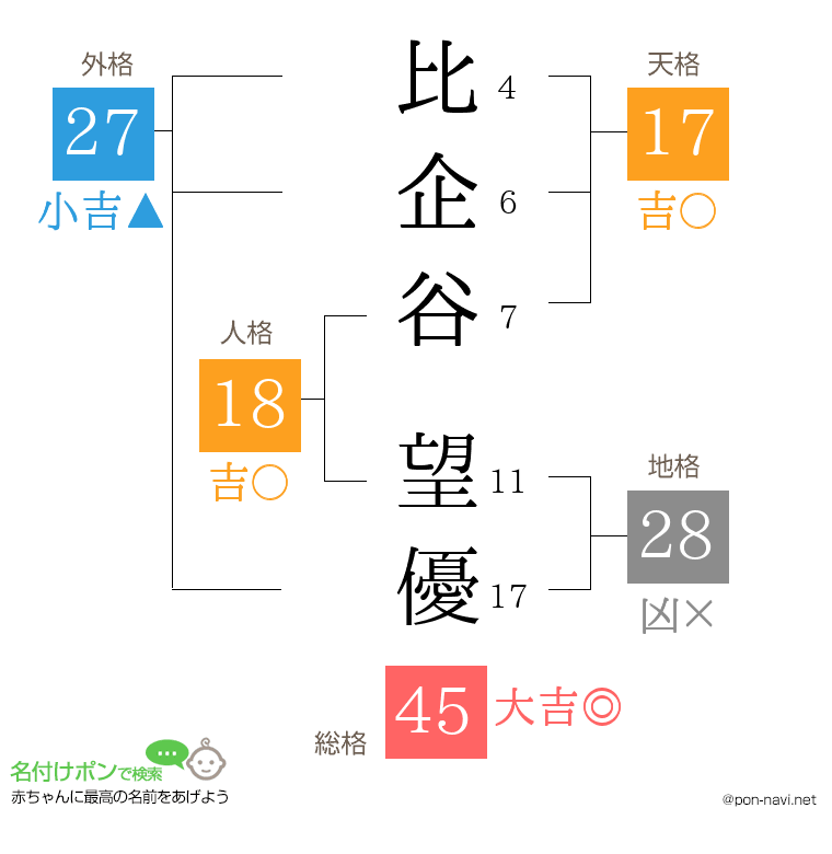 比企谷 望優さんの姓名判断結果