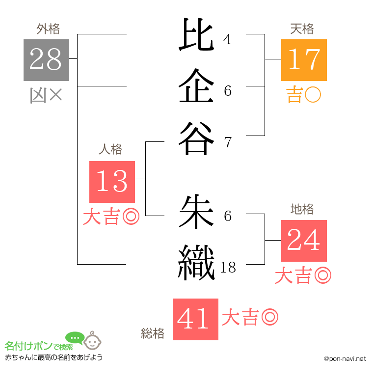 比企谷 朱織さんの姓名判断結果