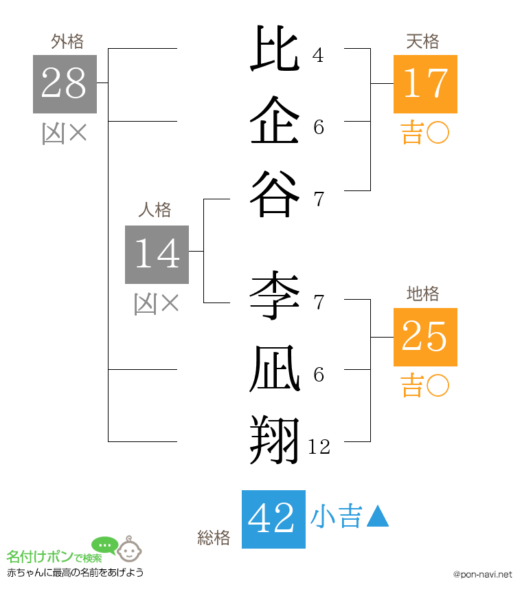 比企谷 李凪翔さんの姓名判断結果