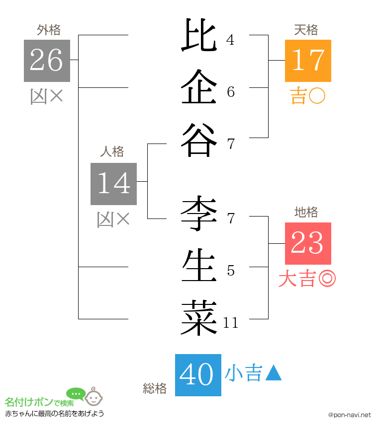 比企谷 李生菜さんの姓名判断結果