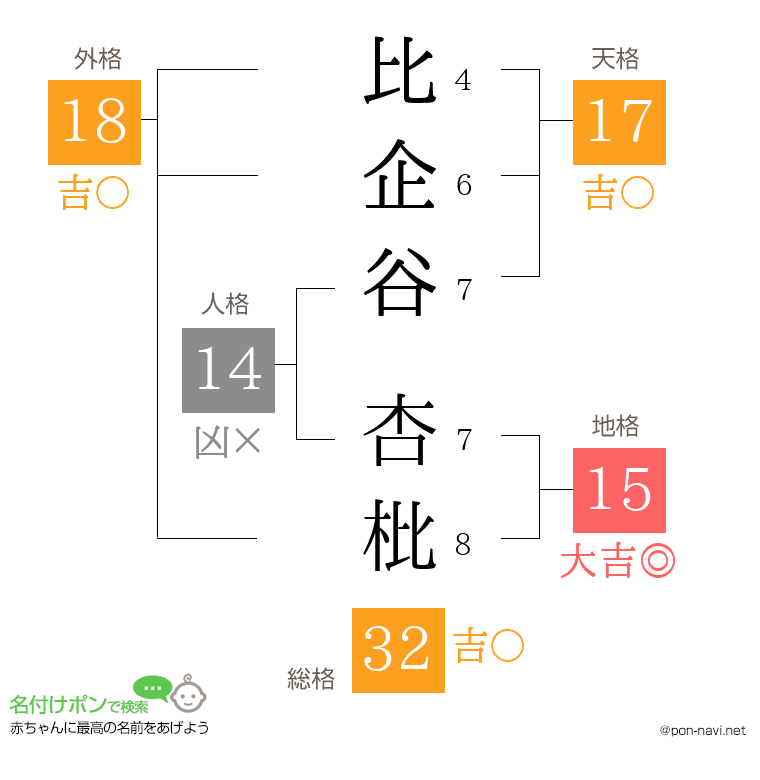 比企谷 杏枇さんの姓名判断結果