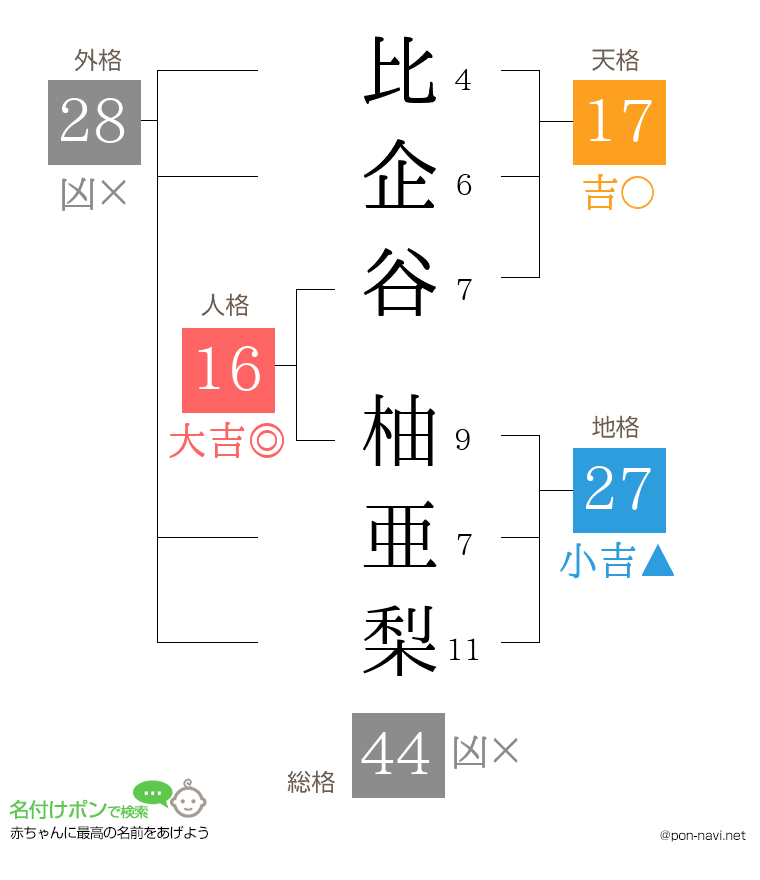 比企谷 柚亜梨さんの姓名判断結果