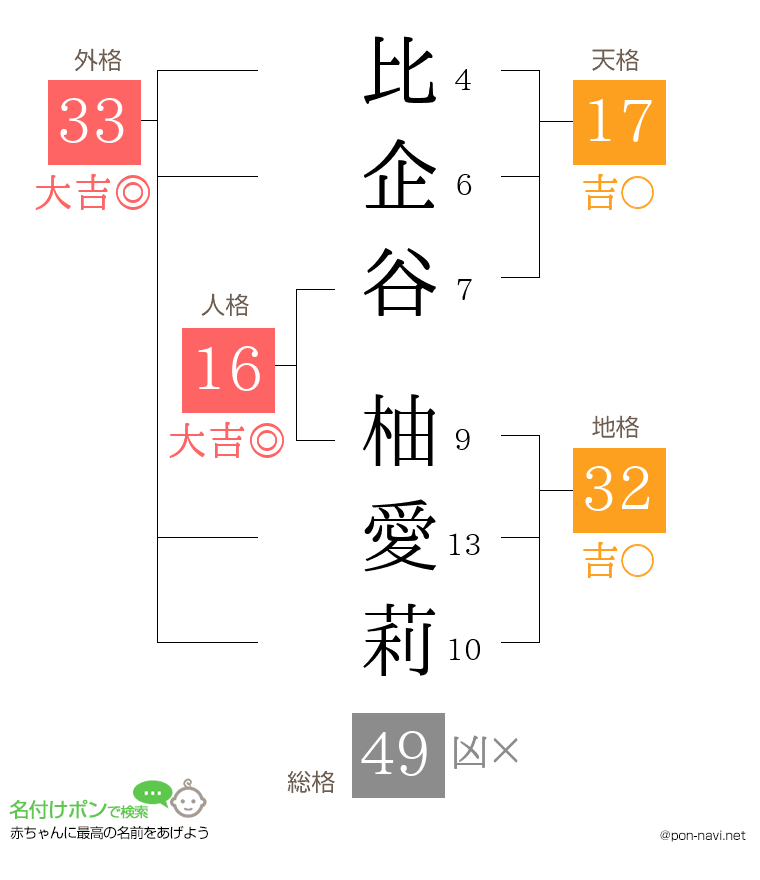 比企谷 柚愛莉さんの姓名判断結果