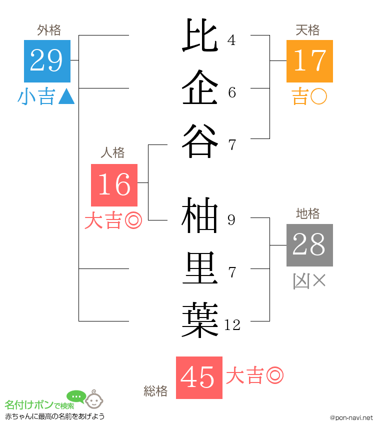 比企谷 柚里葉さんの姓名判断結果