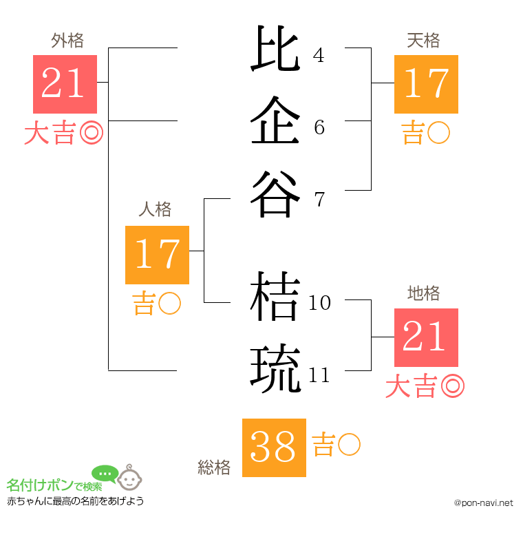 比企谷 桔琉さんの姓名判断結果