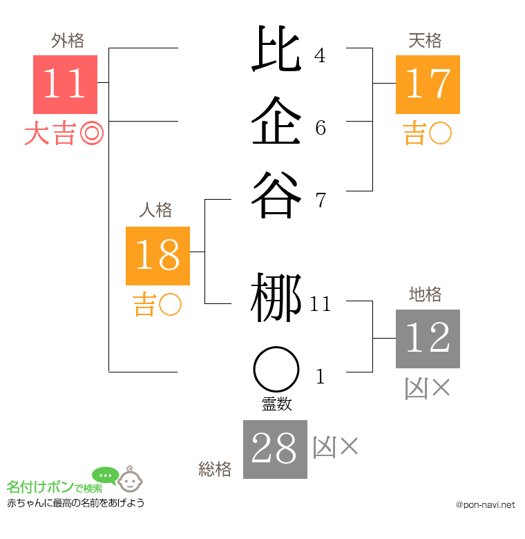 比企谷 梛さんの姓名判断結果