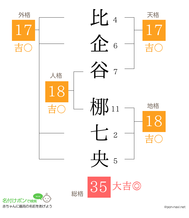 比企谷 梛七央さんの姓名判断結果
