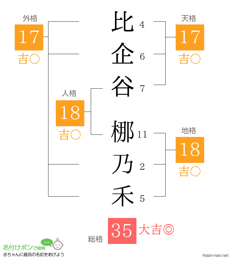 比企谷 梛乃禾さんの姓名判断結果