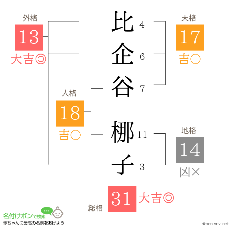 比企谷 梛子さんの姓名判断結果