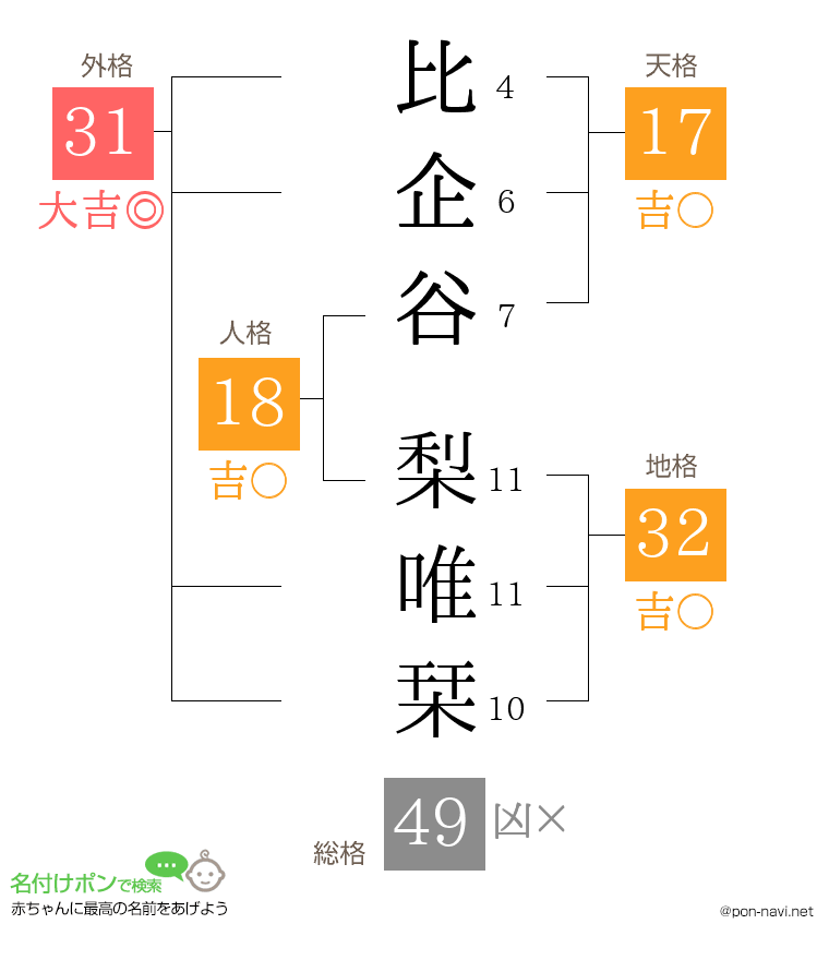 比企谷 梨唯栞さんの姓名判断結果