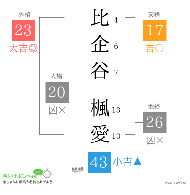 比企谷 楓愛さんの姓名判断結果