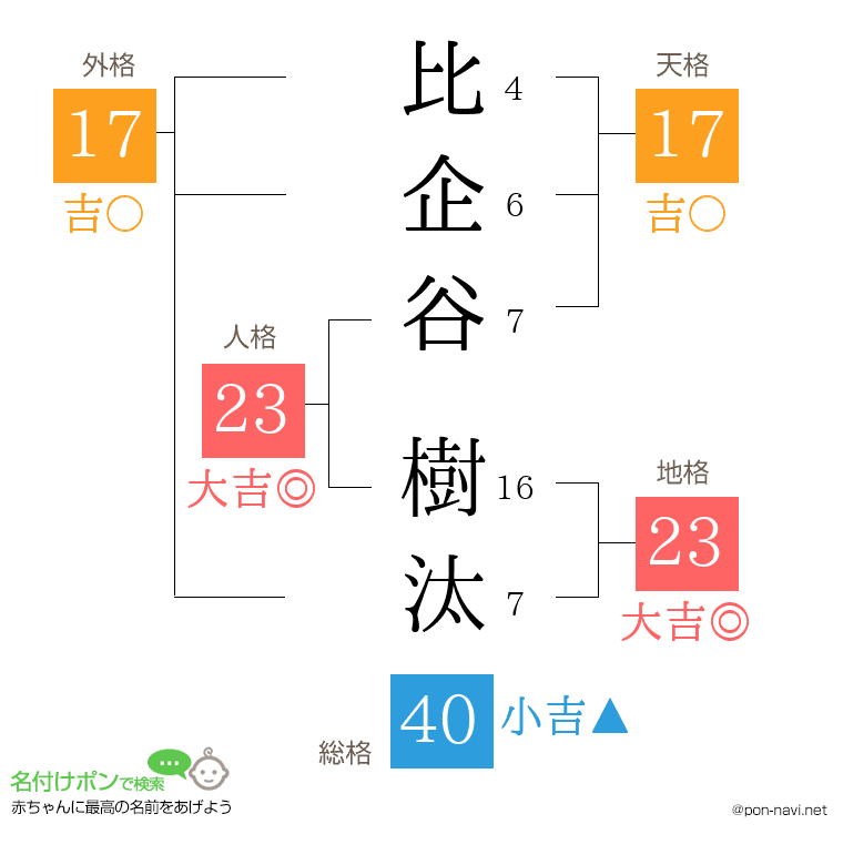 比企谷 樹汰さんの姓名判断結果