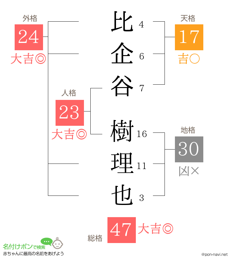 比企谷 樹理也さんの姓名判断結果