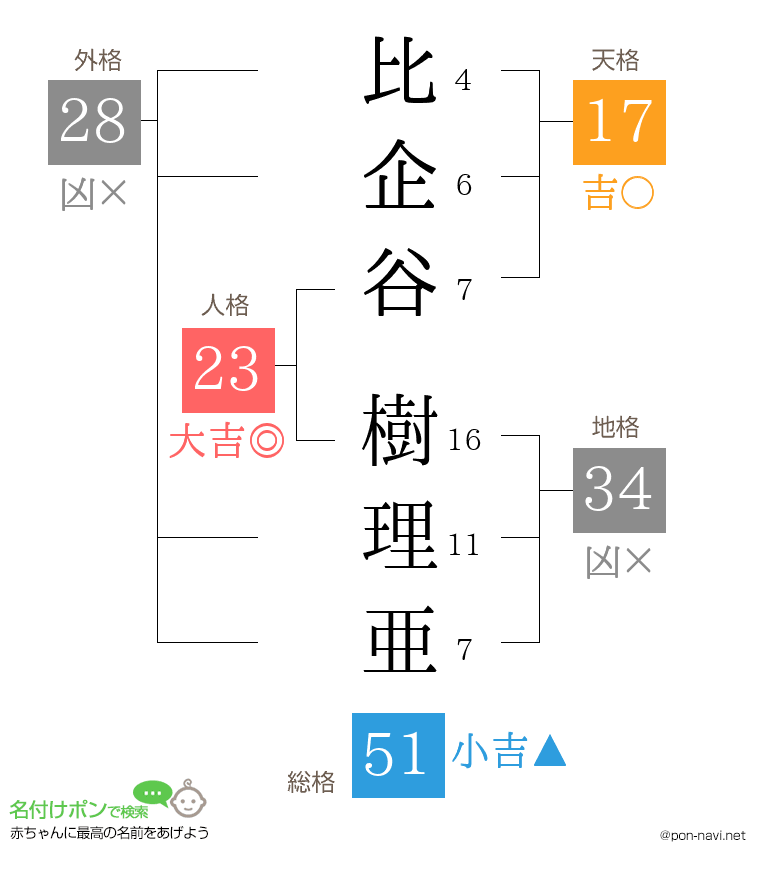 比企谷 樹理亜さんの姓名判断結果