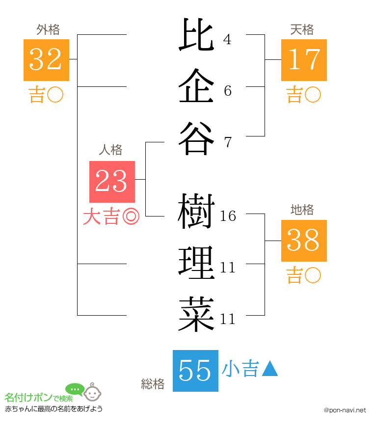 比企谷 樹理菜さんの姓名判断結果