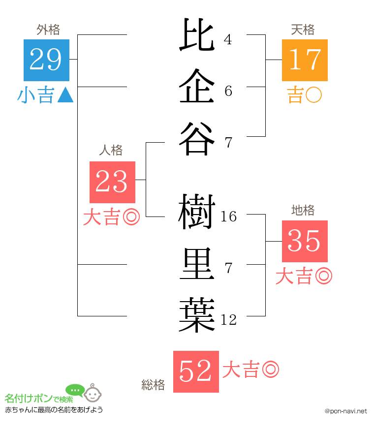 比企谷 樹里葉さんの姓名判断結果